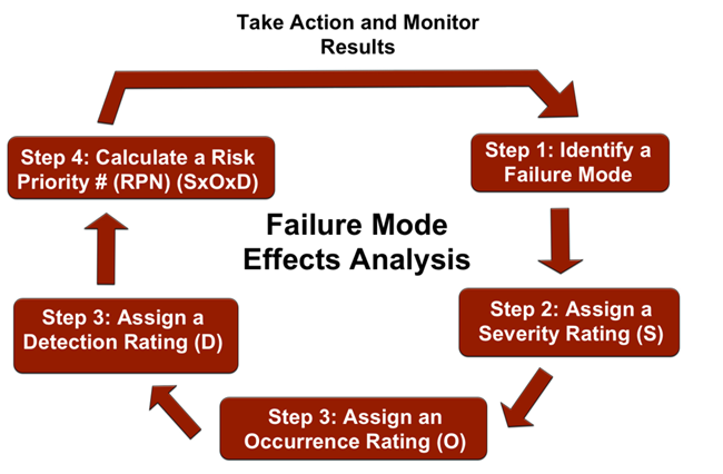 Sử Dụng FMEA Để Quản Lý Rủi Ro Theo Tiêu Chuẩn ISO 9001 2015