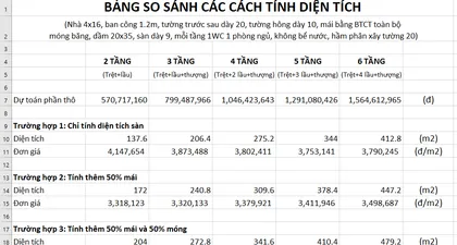 CÁCH TÍNH DIỆN TÍCH XÂY DỰNG NHƯ THẾ NÀO? (Phần 2)