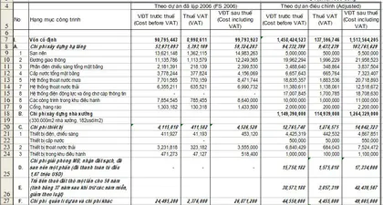 File Excel chi tiết phân tích dự án xây VP cho thuê
