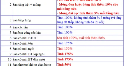 Hệ số diện tích xây dựng là gì và cách tính thế nào
