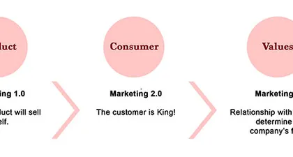 Marketing 4.0