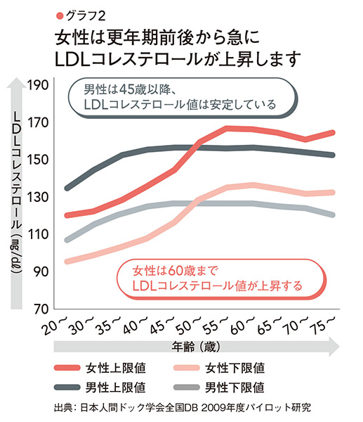 Chỉ Số Cholesterol Tiêu Chuẩn Thay Đổi Sau Tuổi 55 Chỉ Số Cholesterol Tiêu Chuẩn Thay Đổi Sau Tuổi 55