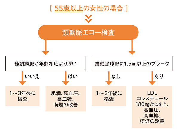Chỉ Số Cholesterol Tiêu Chuẩn Thay Đổi Sau Tuổi 55 Chỉ Số Cholesterol Tiêu Chuẩn Thay Đổi Sau Tuổi 55