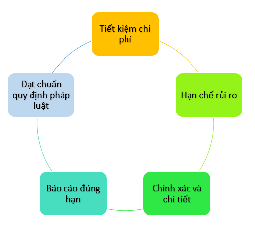 loi ich cua dich vu don dep so sach ke toan