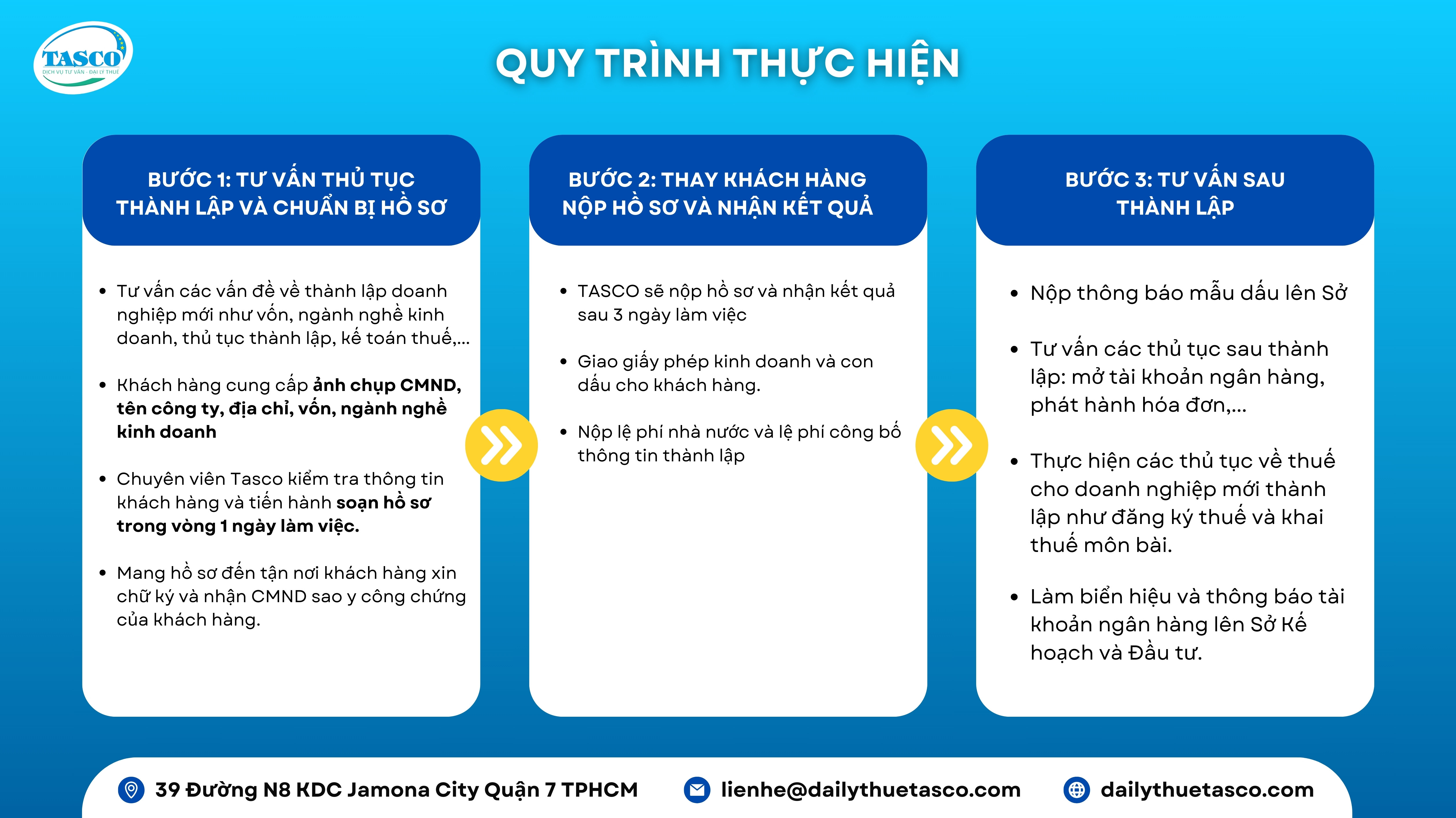 quy trình thực hiện quy trình thực hiện