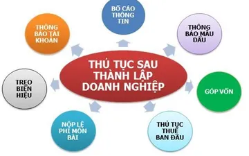 THỦ TỤC SAU KHI THÀNH LẬP DOANH NGHIỆP