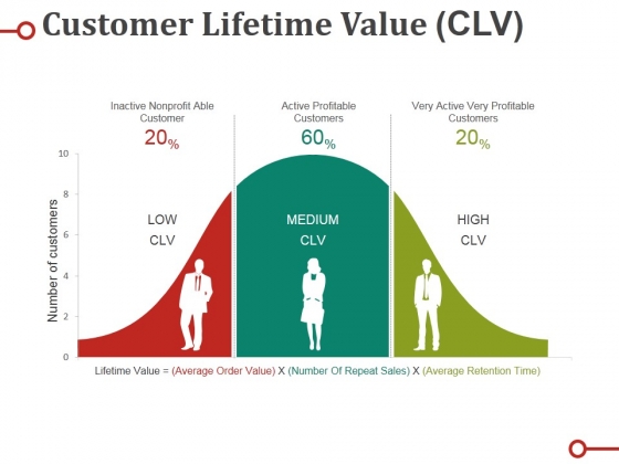 Lifetime value. Жизненный цикл клиента LTV. Customer Lifetime value (CLV). Lifetime и Lifetime value. Lifetime value LTV формула.