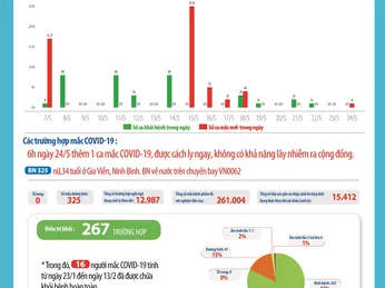 Không có thêm ca mắc COVID-19 mới, còn 58 bệnh nhân đang điều trị tại các cơ sở y tế