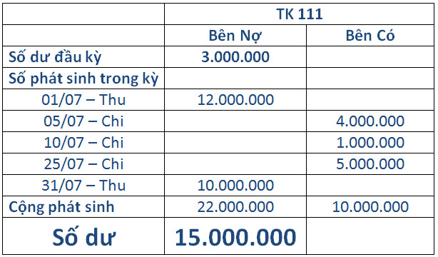 Cách tính dư nợ cuối kỳ