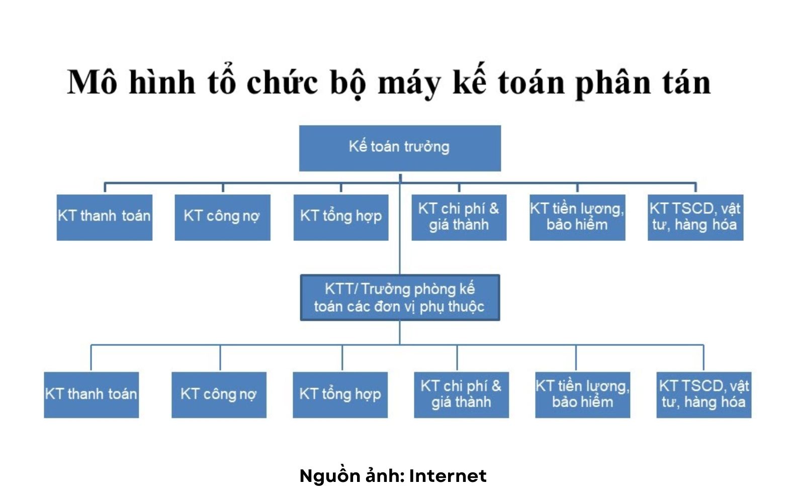 Mô hình tổ chức bộ máy kế toán phân tán Mô hình tổ chức bộ máy kế toán phân tán
