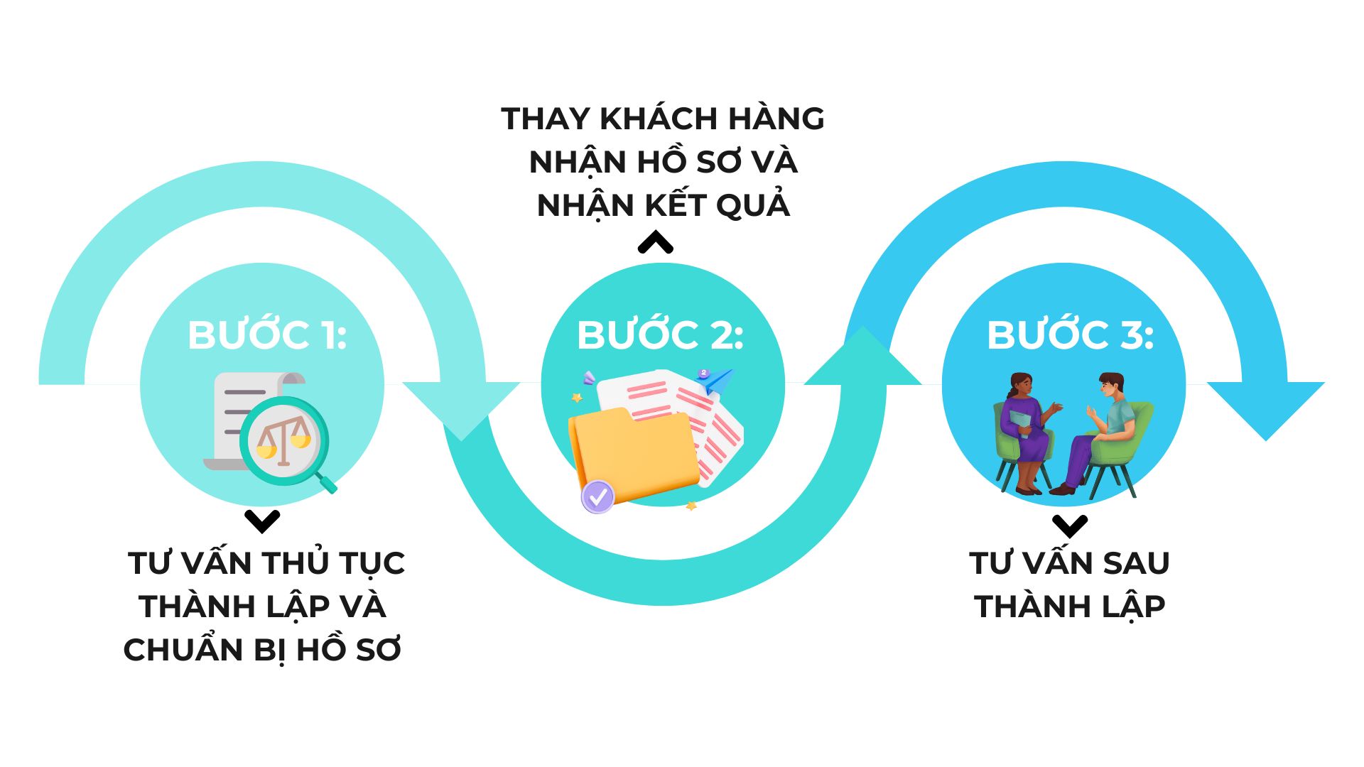 Quy trình thành lập công ty tại Tasco Quy trình thành lập công ty tại Tasco