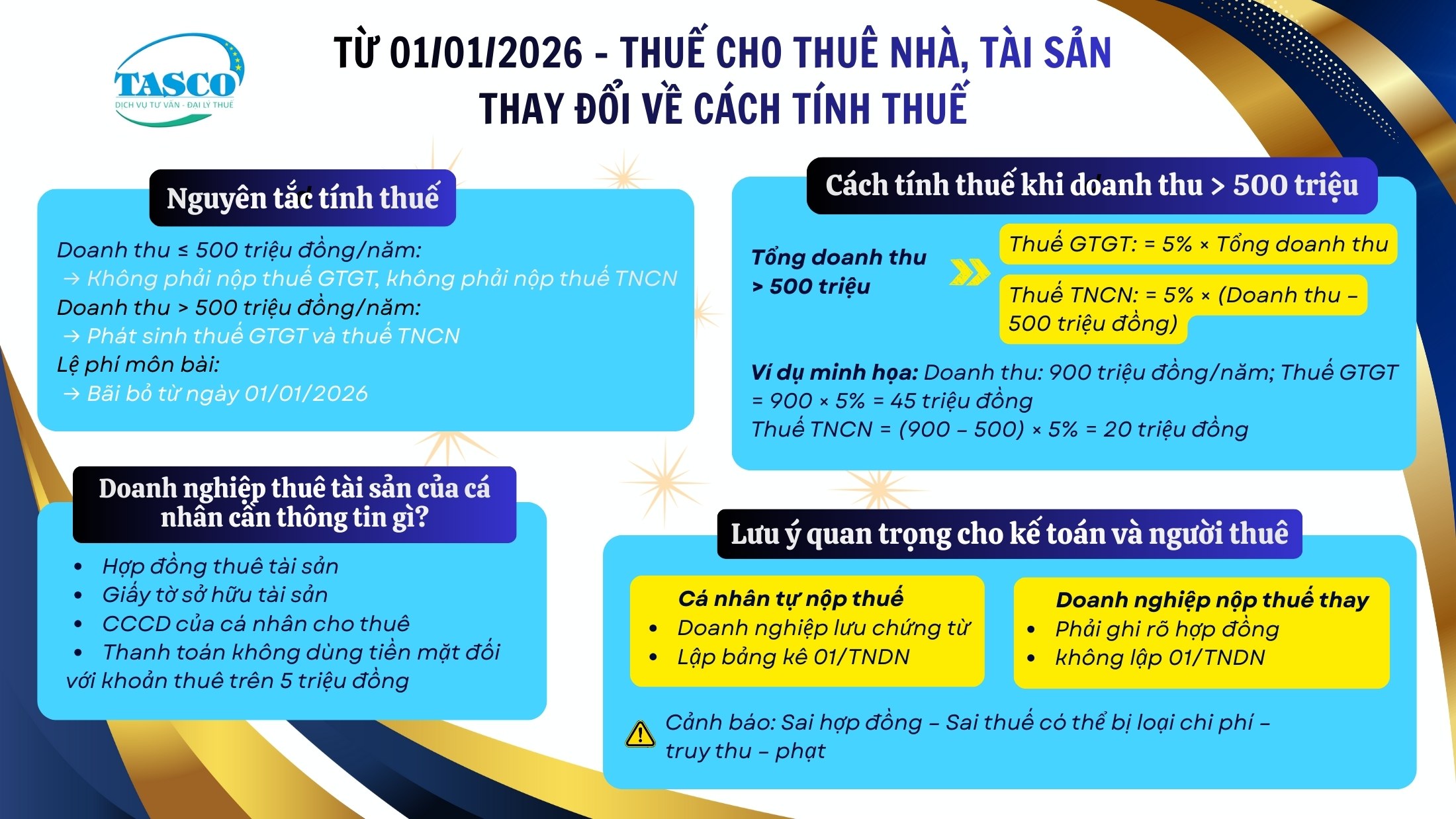 Từ năm 2026: Cách xác định thuế cho thuê nhà, cho thuê tài sản có nhiều thay đổi Từ năm 2026: Cách xác định thuế cho thuê nhà, cho thuê tài sản có nhiều thay đổi