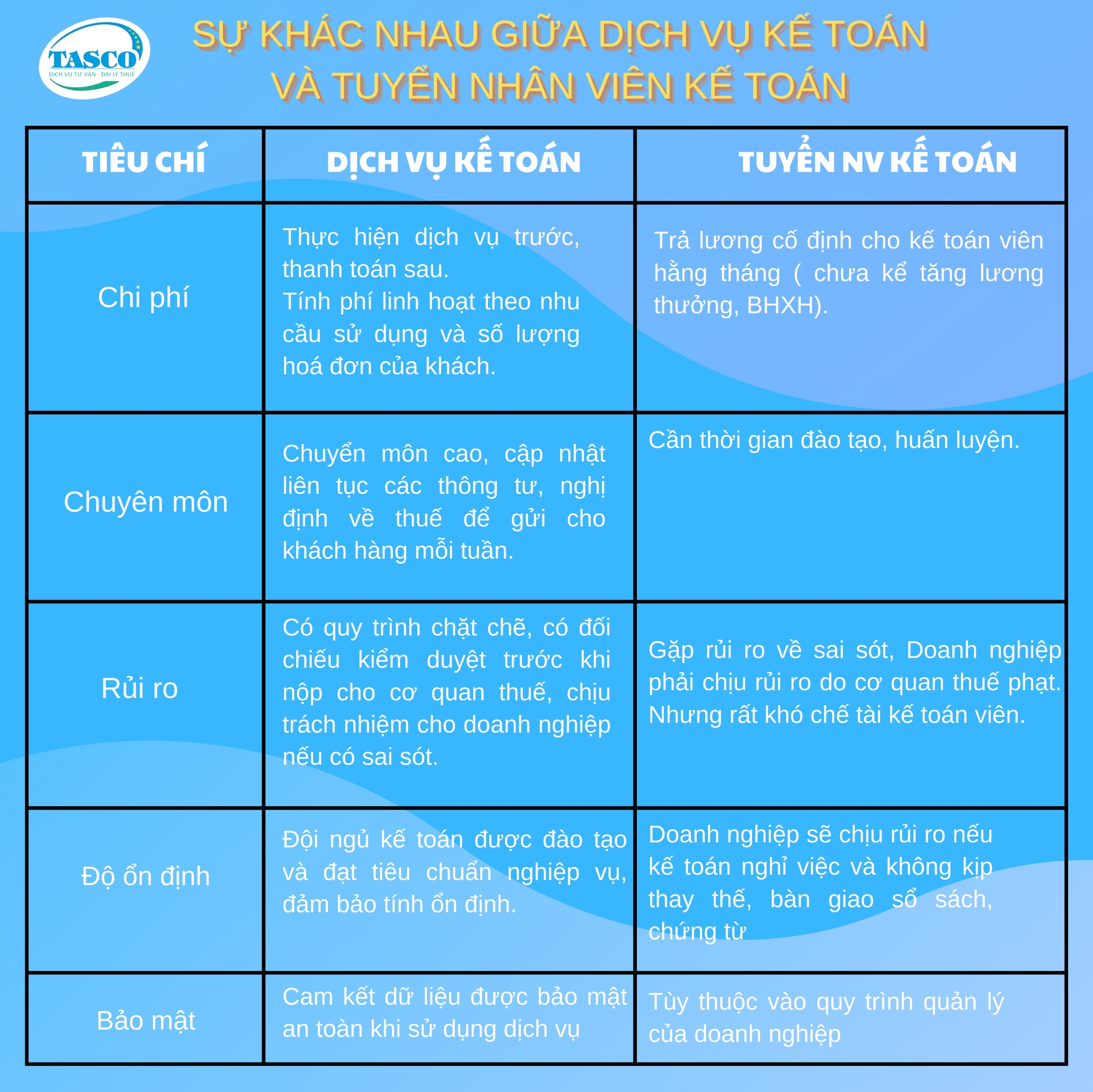 Sự khác nhau giữa dịch vụ kế toán và tuyển nhân viên kế toán Sự khác nhau giữa dịch vụ kế toán và tuyển nhân viên kế toán