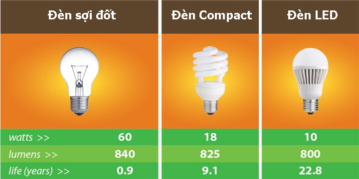 Đèn LED Philips Garden tiết kiệm điện năng hơn những loại đèn thông thường Đèn LED Philips Garden tiết kiệm điện năng hơn những loại đèn thông thường