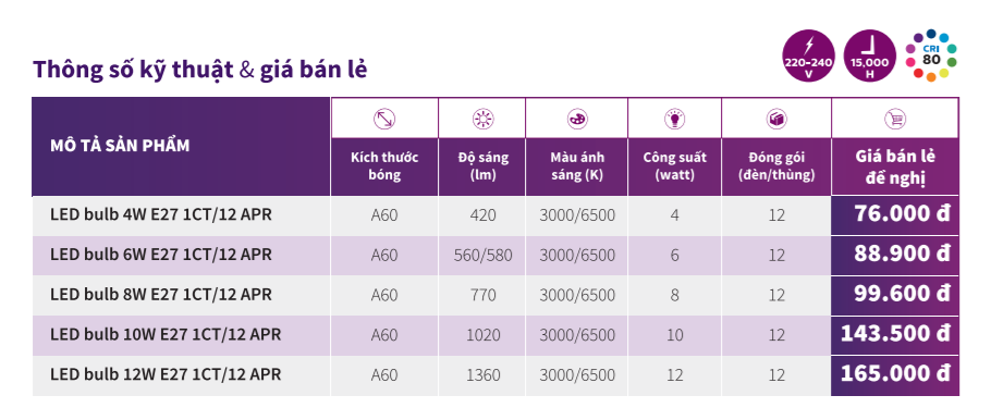 Thông số kỹ thuật Bóng đèn LED Philips My Care