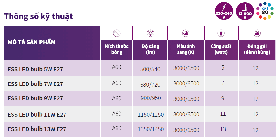 Thông số kỹ thuật bóng đèn Ledbulb Philips Thông số kỹ thuật bóng đèn Ledbulb Philips