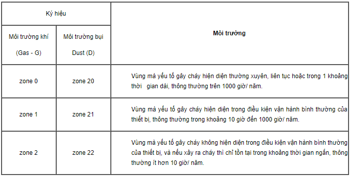 Đèn phòng chống cháy nổ sử dụng ở khu vực nào? Đèn phòng chống cháy nổ sử dụng ở khu vực nào?