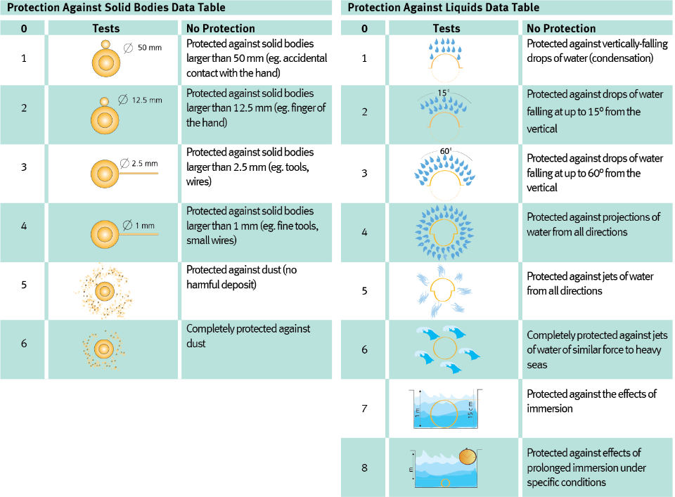 Bảng đo chỉ số chống bụi, chống nước của đèn LED chiếu sáng đường phố Bảng đo chỉ số chống bụi, chống nước của đèn LED chiếu sáng đường phố