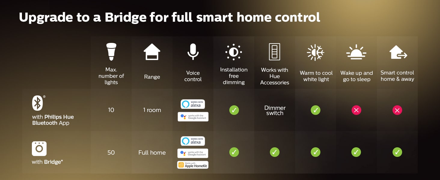 Hướng dẫn sử dụng đèn thông minh Philips Hue