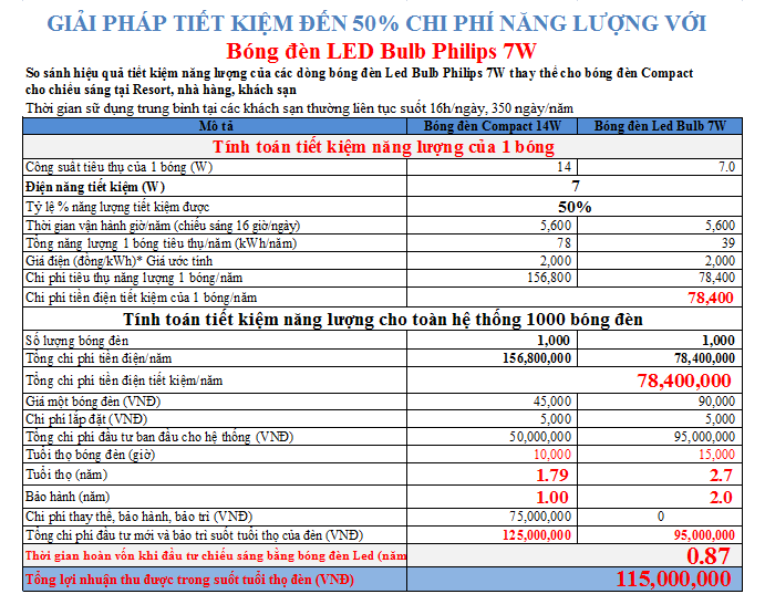 Tính toán hiệu quả tiết kiệm năng lượng của bóng đèn Led Bulb 7W Philips Tính toán hiệu quả tiết kiệm năng lượng của bóng đèn Led Bulb 7W Philips
