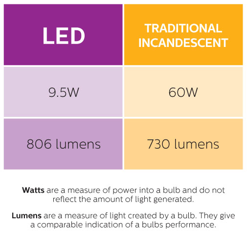 Bóng đèn LED Bulb Philips Scene Switch 9.5W E27 3000/6500K đổi màu Bóng đèn LED Bulb Philips Scene Switch 9.5W E27 3000/6500K đổi màu