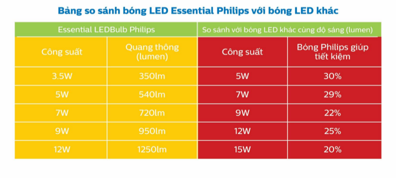 Bóng đèn Led Bulb Philips 12W E27 6500K 230V A60 APR - Ánh sáng chất lượng, êm dịu cho mắt Bóng đèn Led Bulb Philips 12W E27 6500K 230V A60 APR - Ánh sáng chất lượng, êm dịu cho mắt