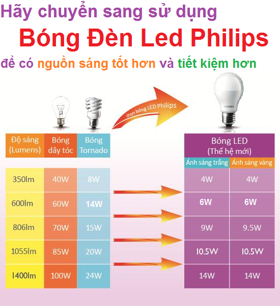 đèn Downlight âm trần LED 9W Philips 44083 đèn Downlight âm trần LED 9W Philips 44083