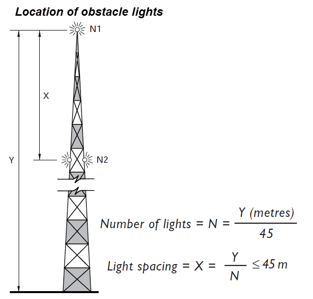 Đèn cảnh báo hàng không Philips ObstiVision XGP500 1xLED-K2/RD 100-240V Đèn cảnh báo hàng không Philips ObstiVision XGP500 1xLED-K2/RD 100-240V