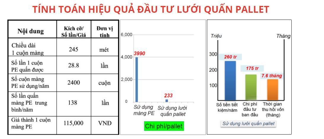 Bảng tính và so sánh dòng tiền khi sử dụng lưới quấn pallet so với màng pe Bảng tính và so sánh dòng tiền khi sử dụng lưới quấn pallet so với màng pe