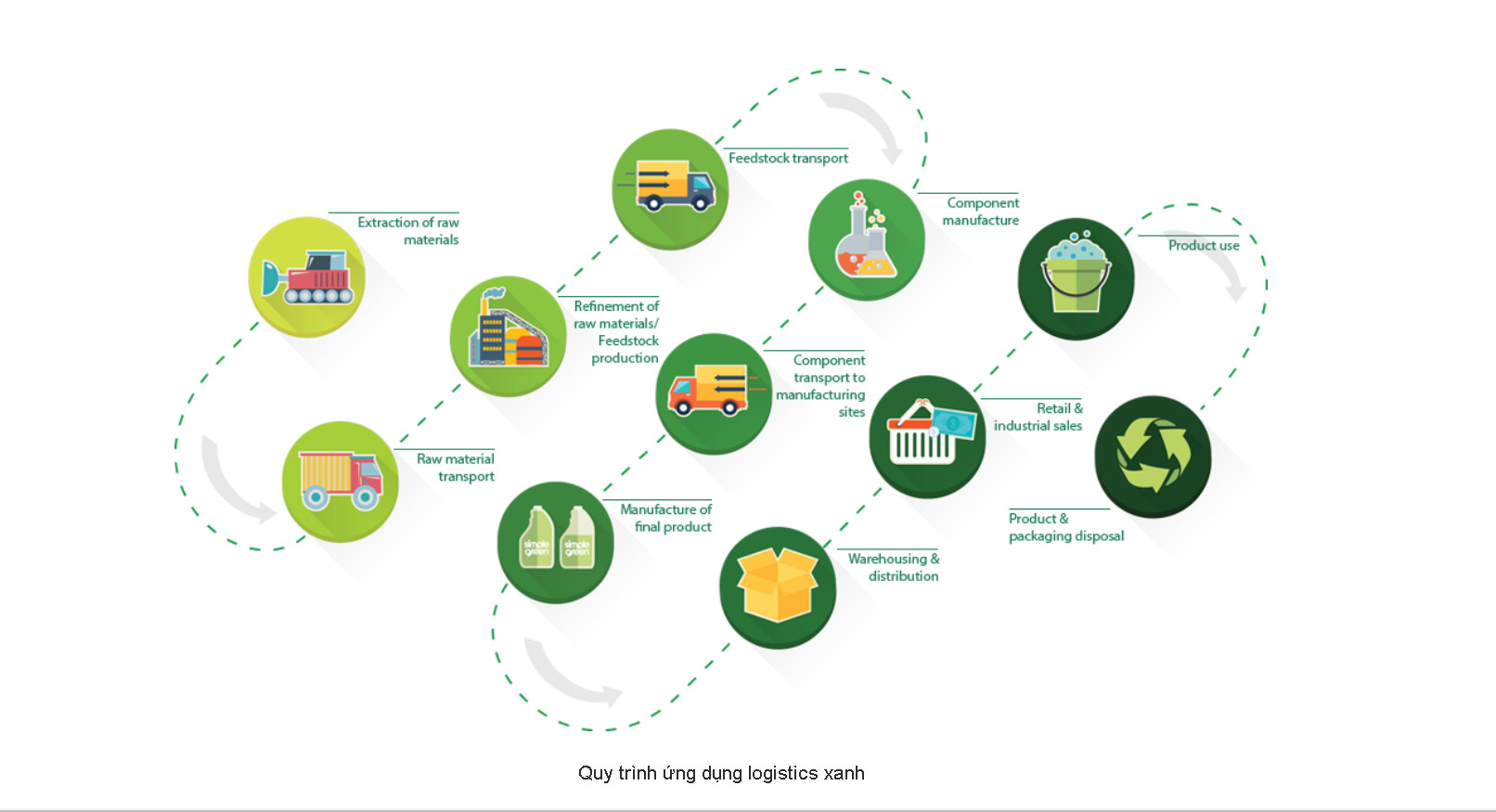 các quy trình cần có trong ngành logictics xanh các quy trình cần có trong ngành logictics xanh