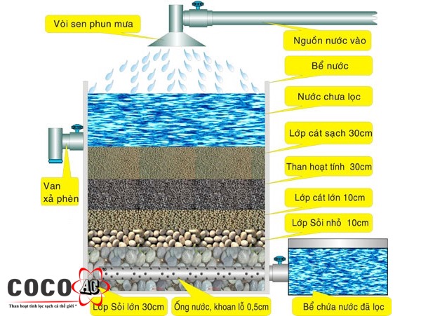 cách làm bể lọc nước bằng than hoạt tính cách làm bể lọc nước bằng than hoạt tính