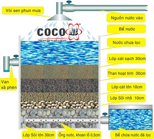 cách làm than hoạt tính lọc nước cách làm than hoạt tính lọc nước