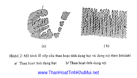 Mô hình lỗ xốp của than hoạt tính Mô hình lỗ xốp của than hoạt tính