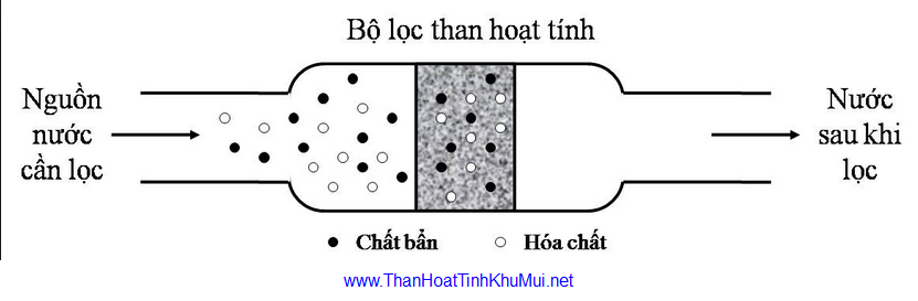 Nguyên lý hấp phụ chất bẩn trong lọc nước Nguyên lý hấp phụ chất bẩn trong lọc nước