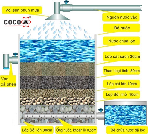 than hoạt tính lọc nước than hoạt tính lọc nước