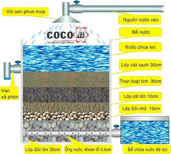 than hoạt tính tiếng anh là gì
