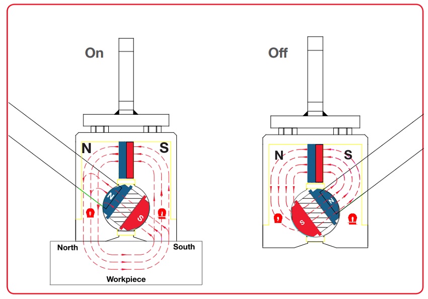 nguyên lý hoạt động nam châm tay gạt nâng hàng nguyên lý hoạt động nam châm tay gạt nâng hàng