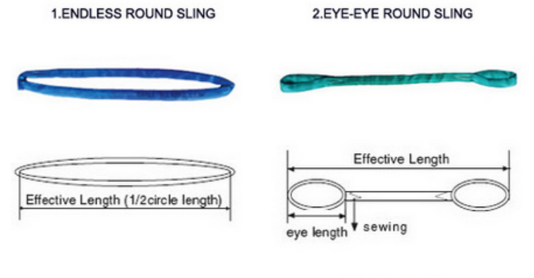Phân loại Cáp vải cẩu hàng bản tròn (Roundsling 7:1) Phân loại Cáp vải cẩu hàng bản tròn (Roundsling 7:1)