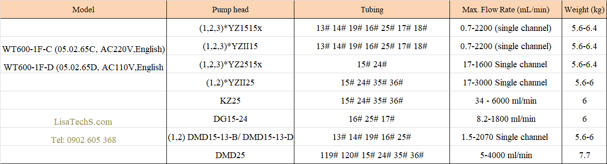Thông số chọn bộ bơm nhu động WT600-1F Thông số chọn bộ bơm nhu động WT600-1F