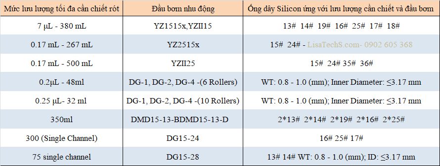 BT100-1F- Mức lưu lượng tối đa cho một kênh chiết của Bơm Nhu Động BT100-1F BT100-1F- Mức lưu lượng tối đa cho một kênh chiết của Bơm Nhu Động BT100-1F