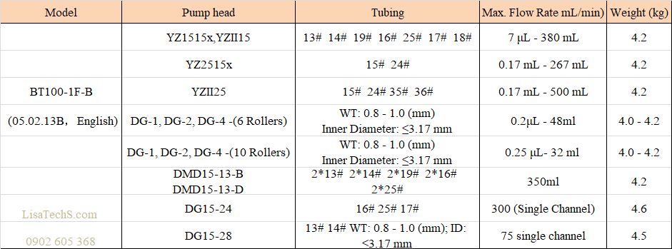 Thông số chọn bộ bơm nhu động BT100-1F Thông số chọn bộ bơm nhu động BT100-1F