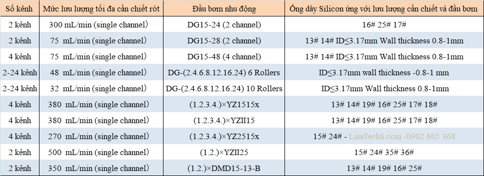 Mức lưu lượng tối đa cho một kênh chiết của Bơm Nhu Động BT100-1L Mức lưu lượng tối đa cho một kênh chiết của Bơm Nhu Động BT100-1L