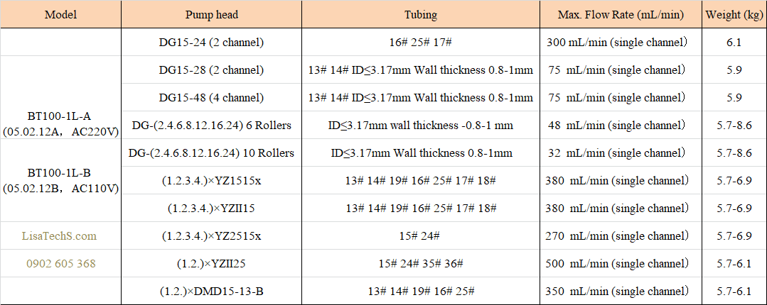 Thông số chọn bộ bơm nhu động BT100-1L Thông số chọn bộ bơm nhu động BT100-1L