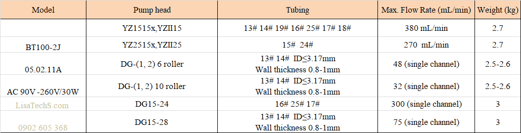 Thông số chọn bộ bơm nhu động BT100-2J Thông số chọn bộ bơm nhu động BT100-2J