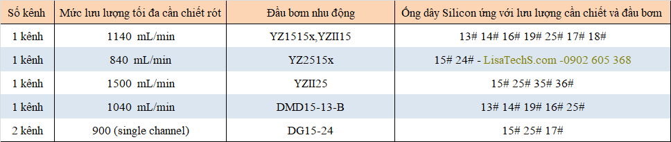 Mức lưu lượng tối đa cho một kênh chiết của Bơm Nhu Động BT300-1F Mức lưu lượng tối đa cho một kênh chiết của Bơm Nhu Động BT300-1F