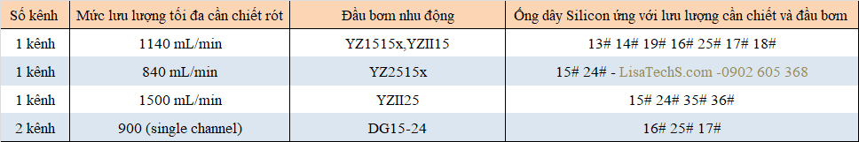 Mức lưu lượng tối đa cho một kênh chiết của Bơm Nhu Động BT300-2J Mức lưu lượng tối đa cho một kênh chiết của Bơm Nhu Động BT300-2J