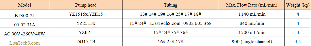Thông số chọn bộ bơm nhu động BT300-2J Thông số chọn bộ bơm nhu động BT300-2J