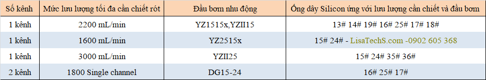 Mức lưu lượng tối đa cho một kênh chiết của Bơm Nhu Động BT600-2J Mức lưu lượng tối đa cho một kênh chiết của Bơm Nhu Động BT600-2J