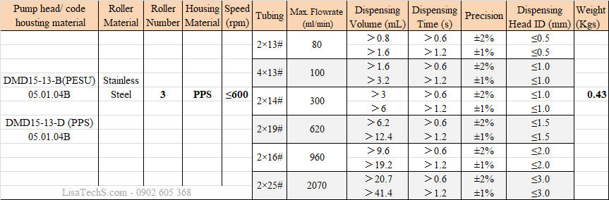 Thông số chọn đầ bơm nhu động DM15-13 Thông số chọn đầ bơm nhu động DM15-13