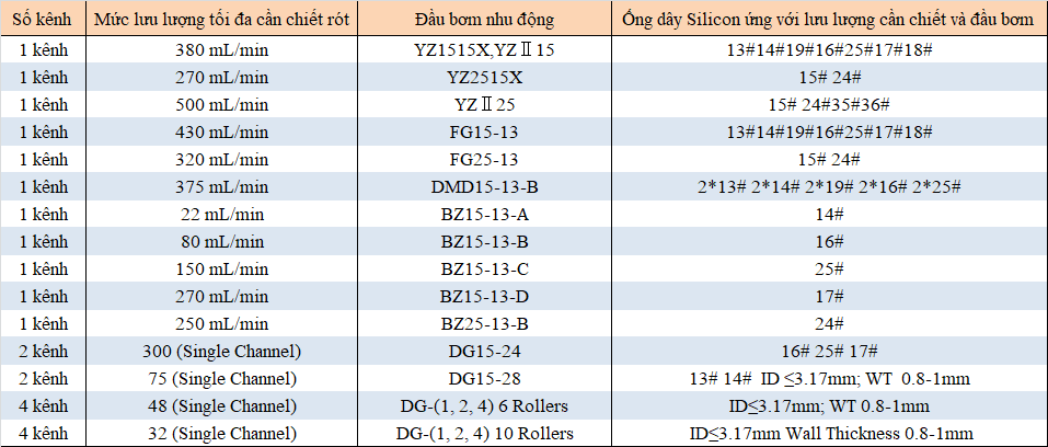 Mức lưu lượng tối đa cho một kênh chiết của Bơm Nhu Động G100-1J Mức lưu lượng tối đa cho một kênh chiết của Bơm Nhu Động G100-1J